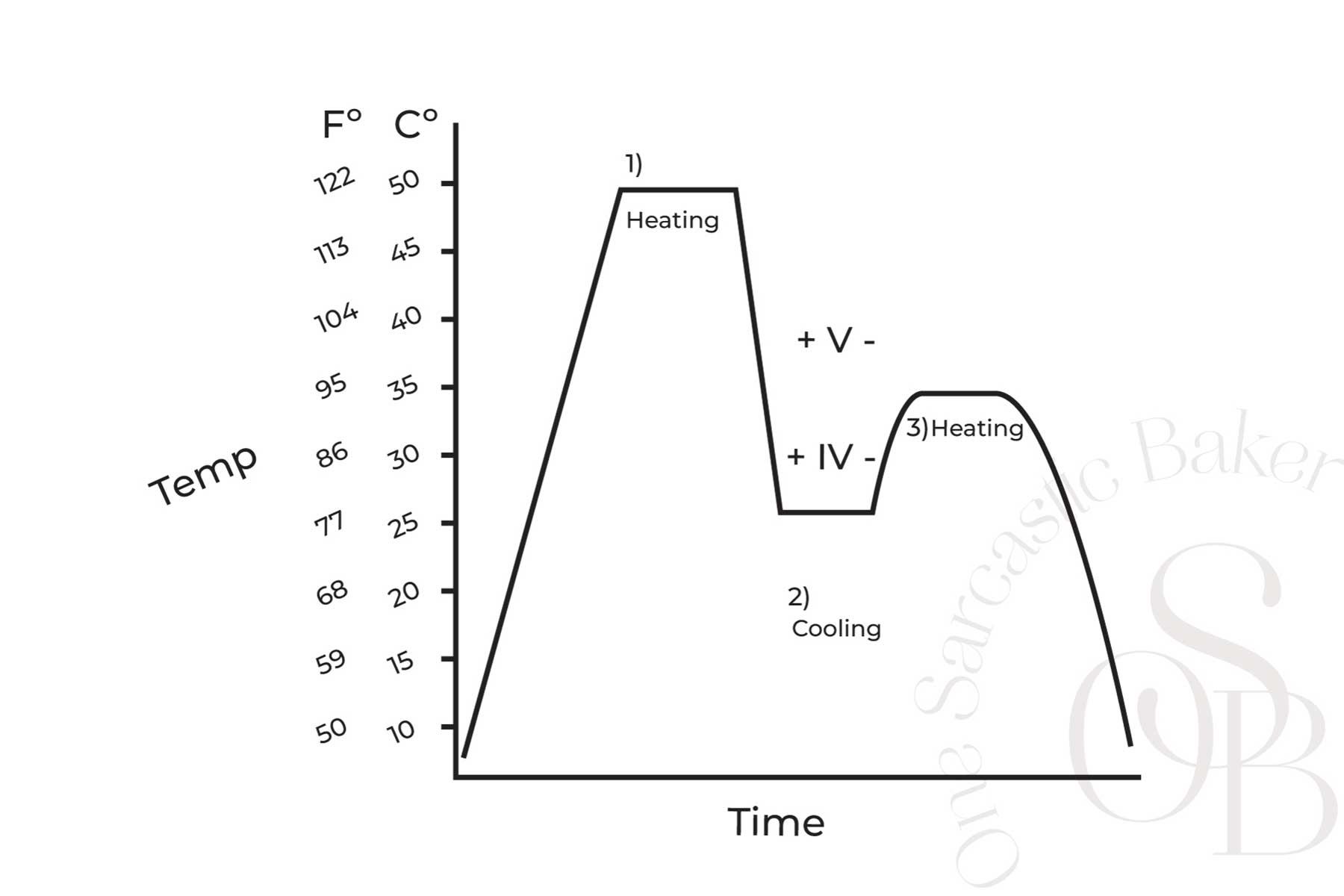 A chart for industrial tempering chocolate.